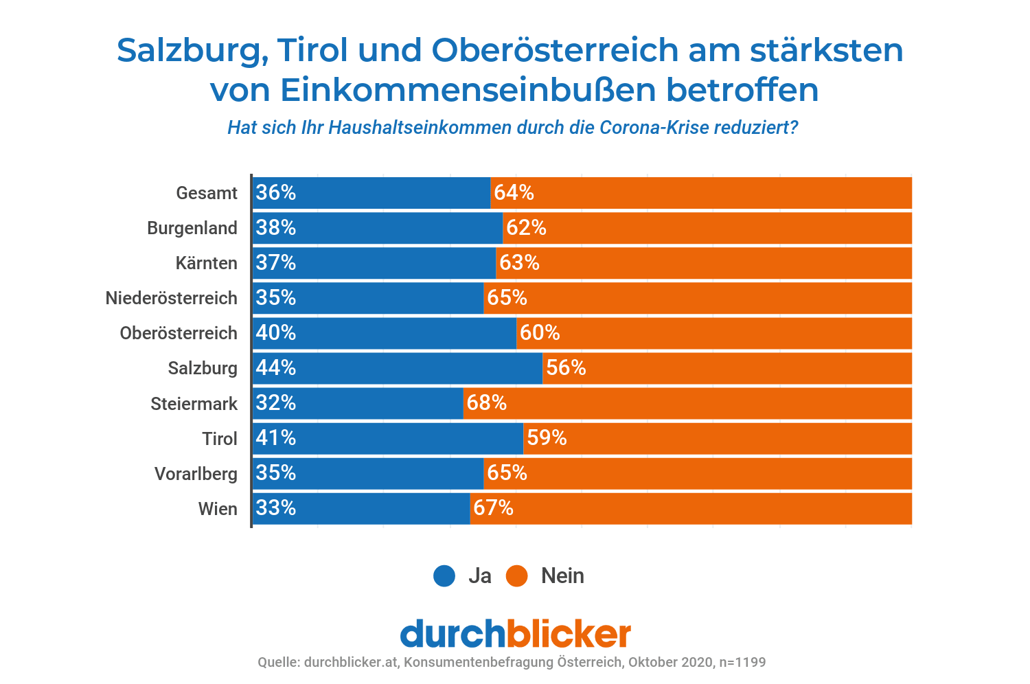 Eine Balkendiagramm-Grafik zeigt den Anteil der Haushalte in verschiedenen österreichischen Bundesländern, die während der Corona-Krise Einkommensverluste erlitten haben. Die Prozentwerte für "Ja" (Einkommenseinbußen) sind in blau dargestellt, wobei Salzburg mit 44%, Tirol mit 41% und Oberösterreich mit 40% die höchsten Werte aufweisen. Die "Nein" Werte (keine Einkommenseinbußen) sind in orange dargestellt. Die Gesamtwerte für ganz Österreich betragen 36% für "Ja" und 64% für "Nein". Ein Legende erklärt die Farben blau für "Ja" und orange für "Nein".