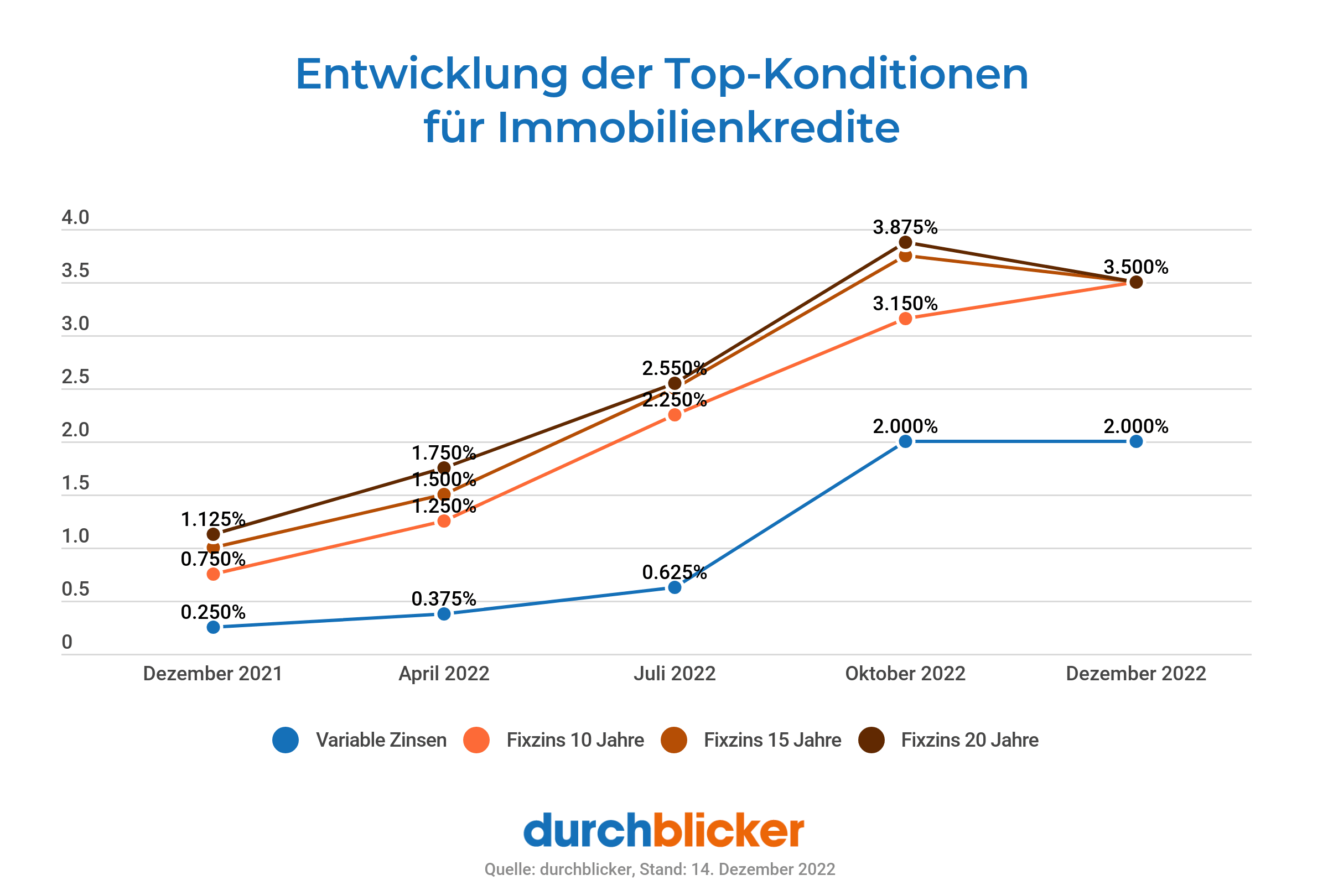Ein Liniendiagramm zeigt die Entwicklung der Top-Konditionen für Immobilienkredite von Dezember 2021 bis Dezember 2022. Es stellt vier Zinsarten dar: variable Zinsen (blau), Fixzins 10 Jahre (orange), Fixzins 15 Jahre (hellbraun) und Fixzins 20 Jahre (dunkelbraun). Die Zinssätze steigen über diesen Zeitraum merklich, wobei die Fixzinsraten tendenziell höher als die variablen Zinsen sind. Die höchsten Werte werden im Oktober 2022 mit Fixzins 15 Jahre bei 3,875% und Fixzins 20 Jahre bei 3,875% erreicht. Quellenangabe ist "durchblicker", Stand 14. Dezember 2022.