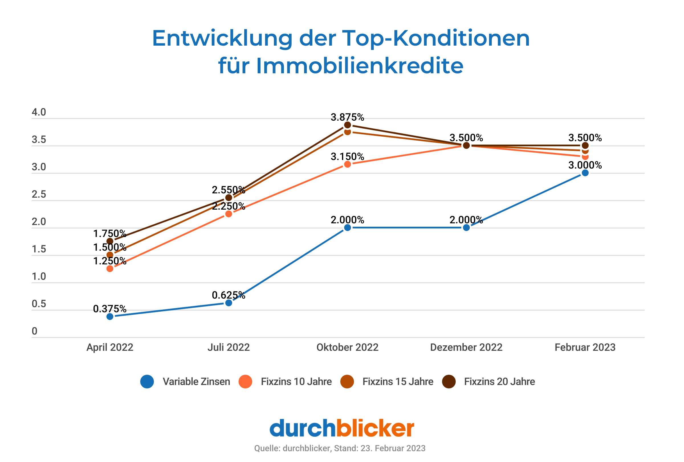 Liniendiagramm zeigt die Entwicklung der Top-Konditionen für Immobilienkredite von April 2022 bis Februar 2023. Es gibt vier farbige Linien: eine blaue Linie für variable Zinsen, eine orange Linie für Fixzins 10 Jahre, eine hellbraune Linie für Fixzins 15 Jahre und eine dunkelbraune Linie für Fixzins 25 Jahre. Alle Zinsarten zeigen einen Anstieg im Verlauf der Zeit. Die Datenquelle ist durchblicker.at, Stand Februar 2023. Der Titel des Diagramms ist in blauer Schrift über dem Diagramm platziert.