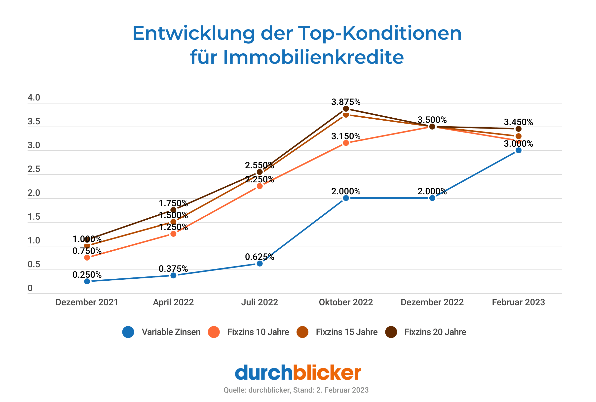 Ein Liniendiagramm zeigt die Entwicklung der Top-Konditionen für Immobilienkredite von Dezember 2021 bis Februar 2023. Es gibt vier Linien: eine blaue Linie für variable Zinsen, eine orange Linie für Fixzins 10 Jahre, eine hellbraune Linie für Fixzins 15 Jahre und eine dunkelbraune Linie für Fixzins 20 Jahre. Die Zinsen steigen insgesamt über den Zeitraum, wobei variable Zinsen von 0,25 % auf 3,0 % ansteigen. Fixzins 10 Jahre steigt von 1,0 % auf 3,15 %, Fixzins 15 Jahre von 1,25 % auf 3,5 % und Fixzins 20 Jahre von 1,5 % auf 3,45 %. Der höchste Punkt wird von Fixzins 15 Jahre im Oktober 2022 mit 3,875 % erreicht. Am unteren Rand befindet sich das Logo von durchblicker und das Datum der Quelle: 2. Februar 2023.
