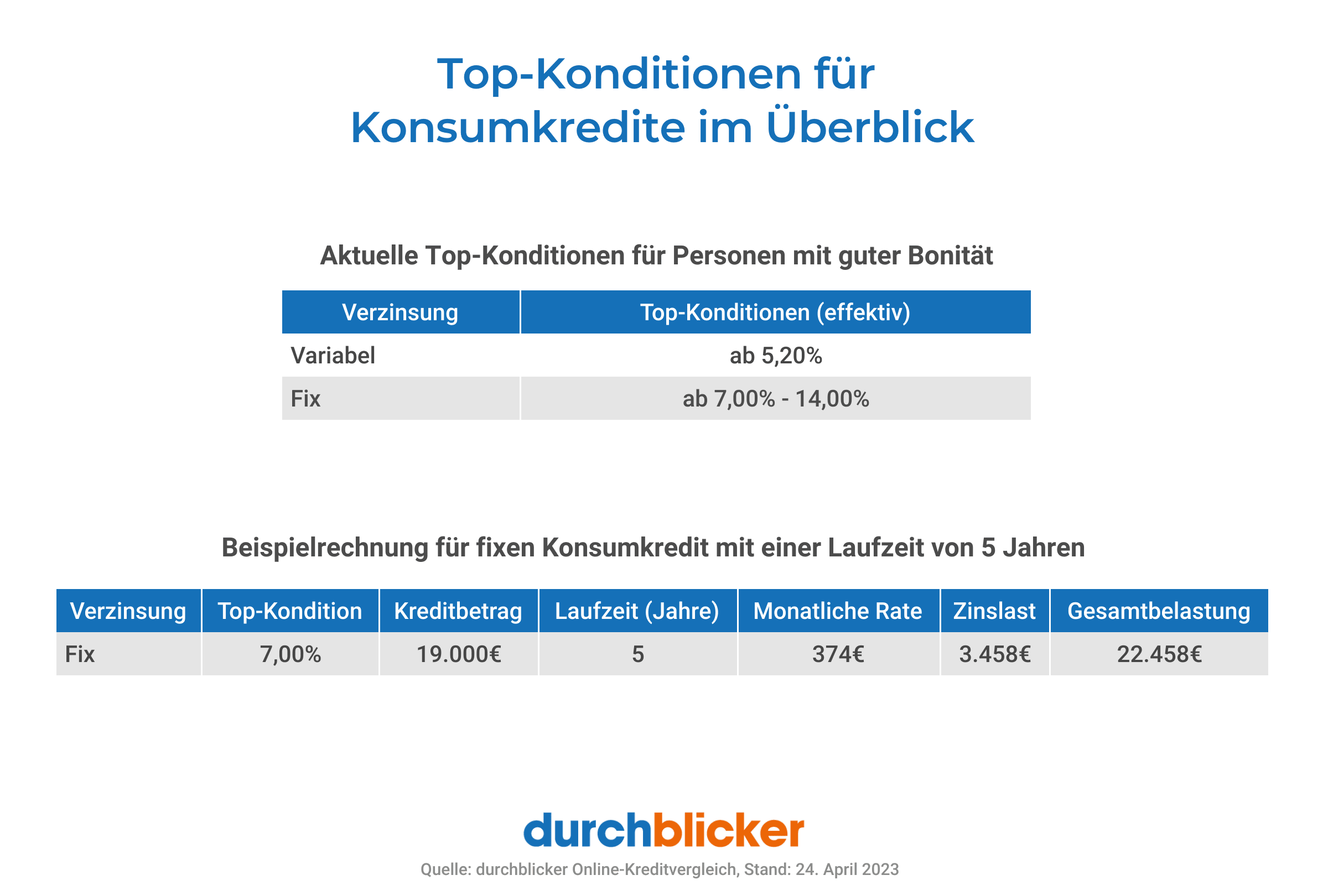 Eine Infografik mit dem Titel "Top-Konditionen für Konsumkredite im Überblick". Sie zeigt zwei Tabellen. Die erste Tabelle listet aktuelle Top-Konditionen für Personen mit guter Bonität: Variabel ab 5,20% und Fix ab 7,00% bis 14,00%. Die zweite Tabelle gibt ein Beispiel für einen fixen Konsumkredit über 5 Jahre: ein Zinssatz von 7,00% auf einen Kreditbetrag von 19.000€, eine monatliche Rate von 374€, mit Gesamtkosten von 22.458€, einschließlich Zinsen von 3.458€. Am unteren Rand steht das Logo von "durchblicker" und die Quelle der Information.