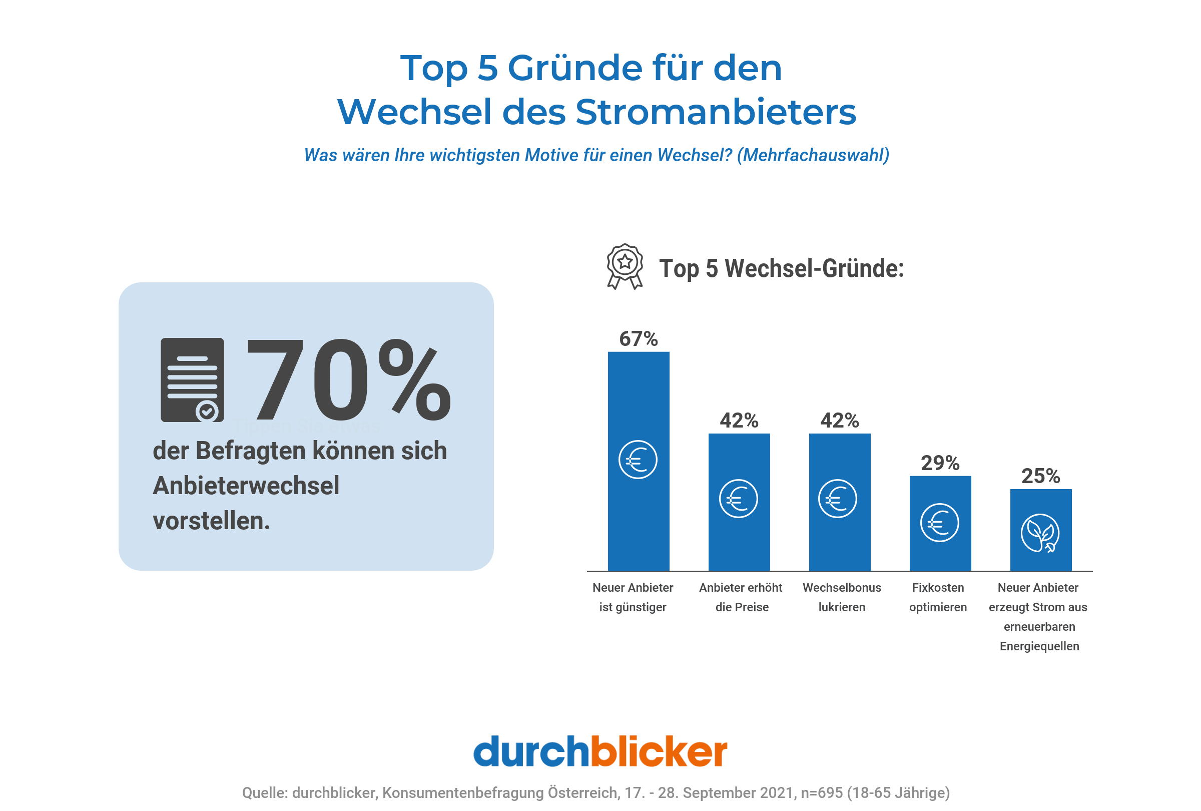Infografik über die "Top 5 Gründe für den Wechsel des Stromanbieters". Auf der linken Seite wird angegeben, dass 70% der Befragten sich einen Anbieterwechsel vorstellen können. Rechts daneben ist ein Balkendiagramm mit fünf Gründen aufgeführt: "Niedrigere jährliche Energiekosten" (67%), "Zusätzliche Rabatte" (43%), "Willkommensrabatte" (43%), "Boni erhalten" (28%) und "Ökostrom kostet genauso oder weniger" (28%). Das Logo von "durchblicker" ist am unteren Rand zusammen mit der Quellenangabe.