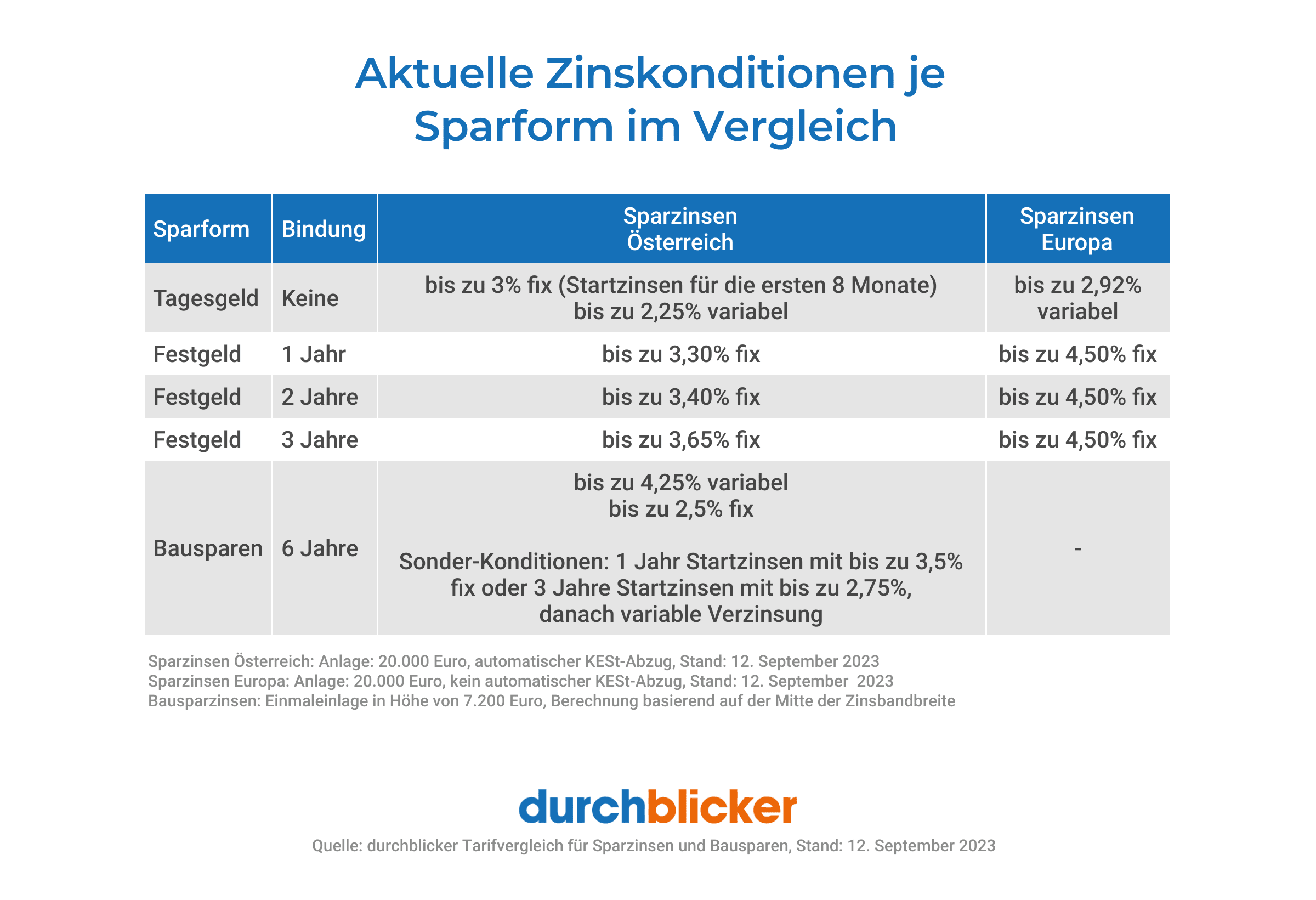 Eine Tabelle vergleicht die aktuellen Zinskonditionen verschiedener Sparformen in Österreich und Europa. Die Sparten sind Tagesgeld, Festgeld (mit Bindung von 1, 2 und 3 Jahren) und Bausparen. Die Tabelle zeigt variable und feste Zinssätze für jede Sparform. Der Inhalt der Tabelle weist auf höhere Zinsen in Europa hin. Darunter befindet sich das Logo von "durchblicker" und rechtliche Hinweise zu den angezeigten Daten.