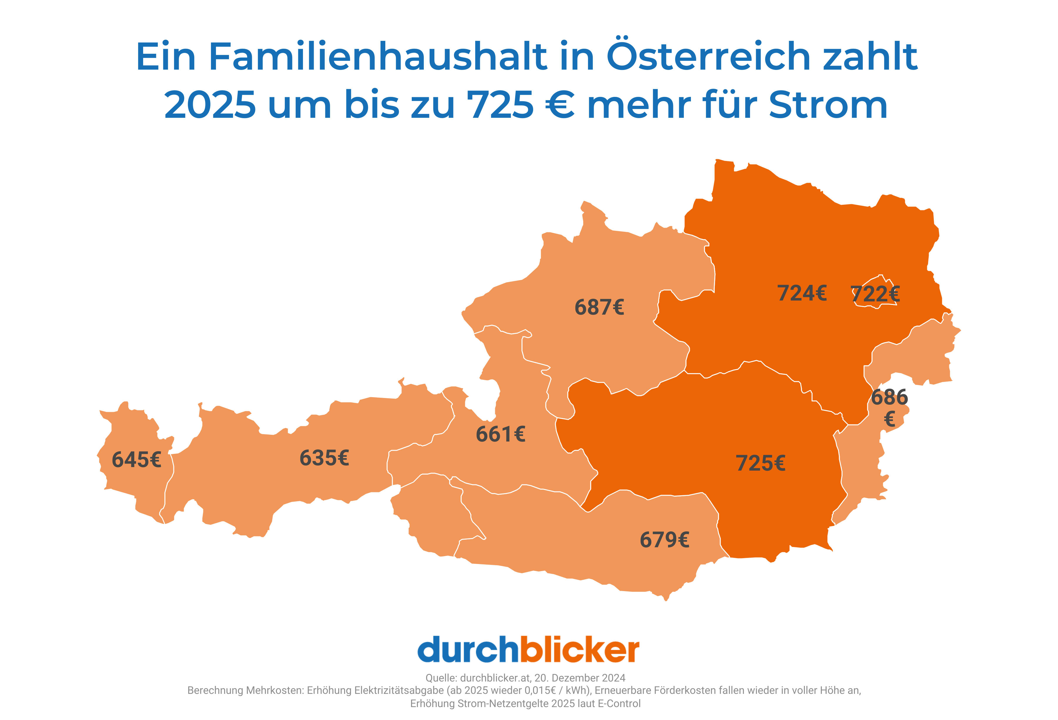 Eine Infografik zeigt eine Landkarte von Österreich mit verschiedenen Schattierungen von Orange, die die zusätzlichen Stromkosten eines typischen Familienhaushalts im Jahr 2025 in den verschiedenen Bundesländern darstellen. Oben steht der Titel in blauer Schrift: "Ein Familienhaushalt in Österreich zahlt 2025 um bis zu 725 € mehr für Strom." Jedes Bundesland ist mit einem Betrag in Euro beschriftet, der die Mehrkosten angibt: Vorarlberg 645€, Tirol 635€, Salzburg 661€, Oberösterreich 687€, Niederösterreich 724€, Wien 722€, Burgenland 686€, Steiermark 725€, Kärnten 679€. Am unteren Rand befindet sich das Logo von "durchblicker" in orange-blauer Schrift und eine Quellenangabe.