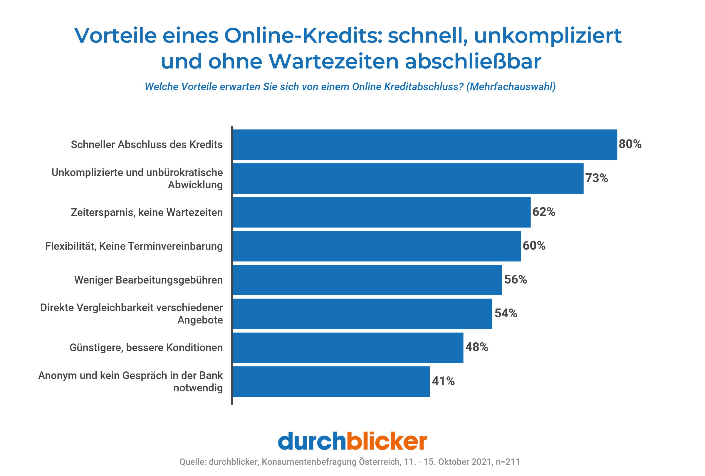 Ein Balkendiagramm zeigt die Umfrageergebnisse über die Vorteile eines Online-Kredits. Die Vorteile sind in absteigender Reihenfolge: Schneller Abschluss des Kredits (85%), Unkomplizierte und unbürokratische Abwicklung (79%), Zeitersparnis, keine Wartezeiten (69%), Flexibilität, keine Terminvereinbarung (68%), Weniger Beratungsgespräche (60%), Einfacher Vergleich mit verschiedenen Angeboten (54%), Günstigere, bessere Konditionen (48%), sowie Anonym und kein Gespräch in der Bank notwendig (41%). Der Titel des Diagramms lautet "Vorteile eines Online-Kredits: schnell, unkompliziert und ohne Wartezeiten abschließbar". Die Quelle der Umfrage ist "durchblicker".