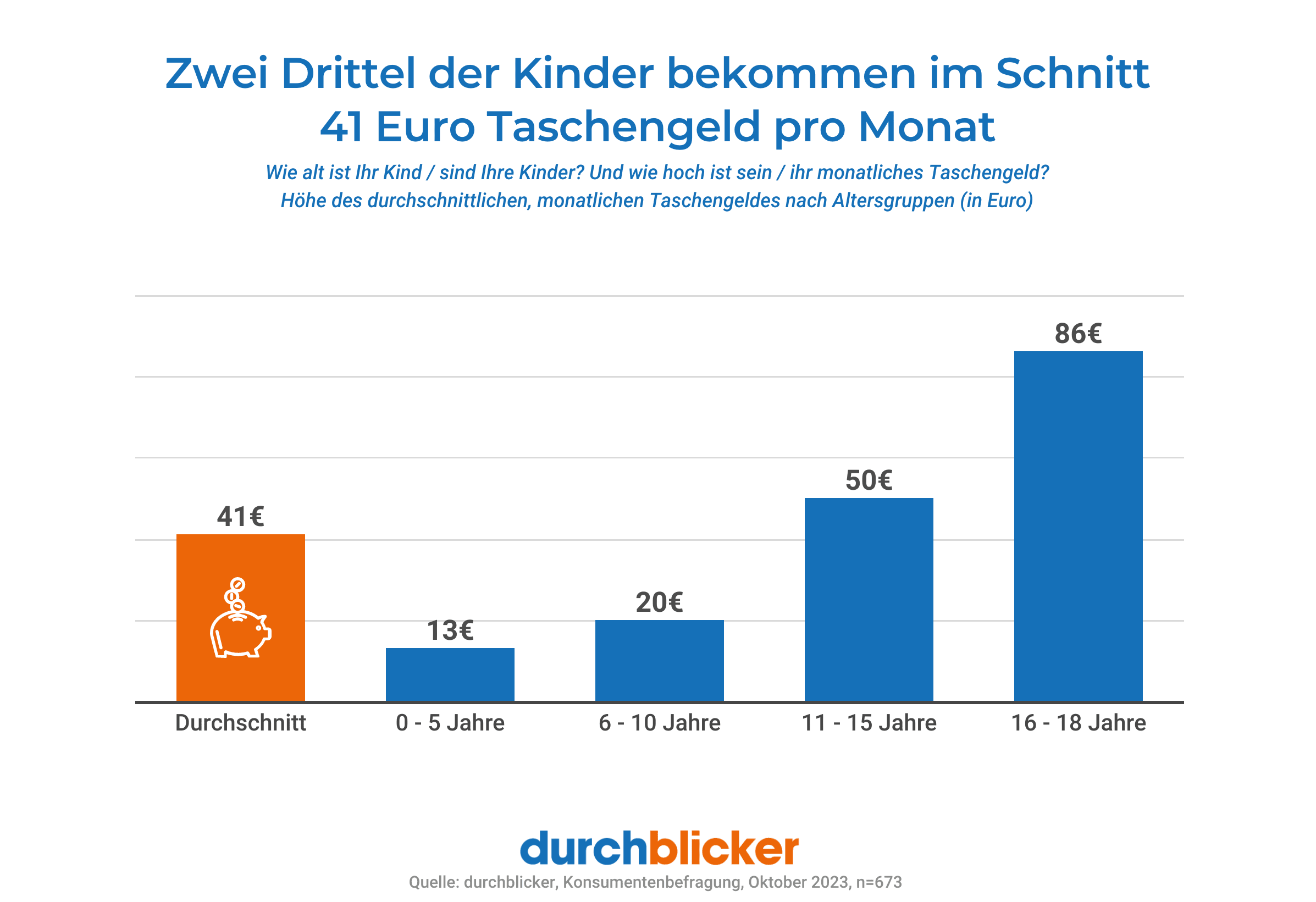 Ein Balkendiagramm zeigt die durchschnittliche Höhe des monatlichen Taschengeldes für verschiedene Altersgruppen von Kindern. Der Durchschnitt liegt bei 41 Euro. Kinder im Alter von 0-5 Jahren erhalten durchschnittlich 13 Euro, 6-10 Jahre bekommen 20 Euro, 11-15 Jahre 50 Euro und 16-18 Jahre erhalten 86 Euro. Die Überschrift des Diagramms lautet: "Zwei Drittel der Kinder bekommen im Schnitt 41 Euro Taschengeld pro Monat." Am unteren Rand steht die Quelle: durchblicker, Konsumentenbefragung, Oktober 2023, n=673.