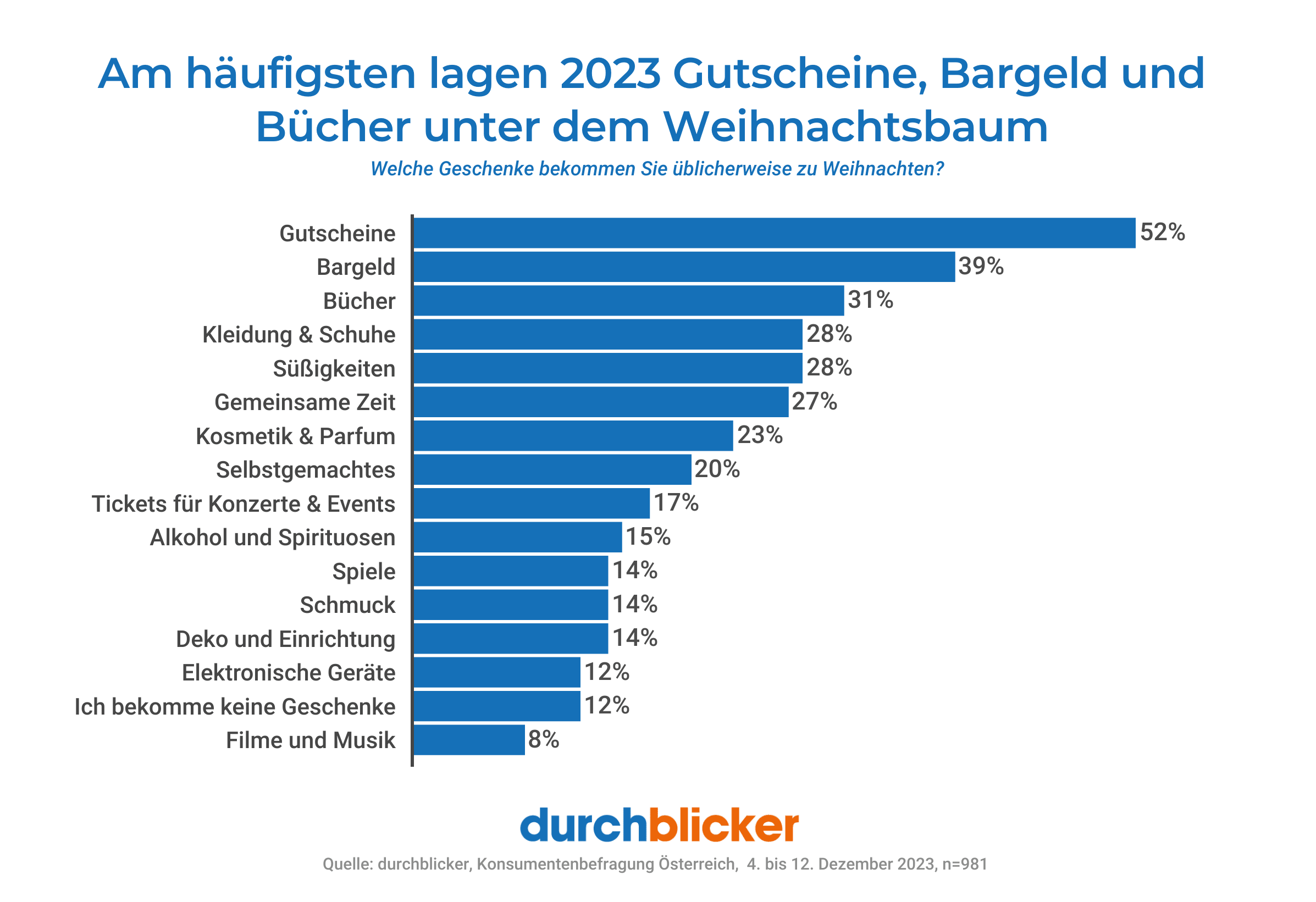 Ein Balkendiagramm zeigt die am häufigsten zu Weihnachten 2023 erhaltenen Geschenke in Österreich. An oberster Stelle stehen Gutscheine (52%), gefolgt von Bargeld (39%) und Büchern (31%). Weitere Geschenke umfassen Kleidung & Schuhe (28%), Süßigkeiten (28%), gemeinsame Zeit (27%), Kosmetik & Parfum (23%), Selbstgemachtes (20%), Tickets für Konzerte & Events (17%), Alkohol & Spirituosen (15%), Spiele (14%), Schmuck (14%), Deko und Einrichtung (14%), elektronische Geräte (12%), "Ich bekomme keine Geschenke" (12%) und Filme & Musik (8%). Am unteren Rand ist das Logo von "durchblicker" und der Hinweis auf die durchgeführte Konsumentenbefragung in Österreich.