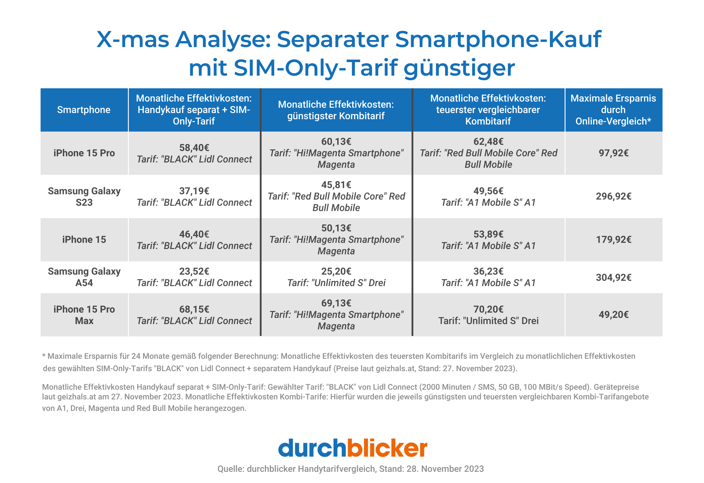 Eine Tabelle, die die Kosten für den separaten Kauf von Smartphones mit SIM-Only-Tarifen und die entsprechenden Effektivkosten der günstigsten und teuersten Kombitarife für verschiedene Smartphones vergleicht. Die Tabelle enthält Informationen über die Tarifoptionen und die maximale Ersparnis durch den Online-Vergleich. Am unteren Rand des Bildes gibt es eine Anmerkung zur Berechnung der Ersparnis und der Hinweis "durchblicker" als Quelle.