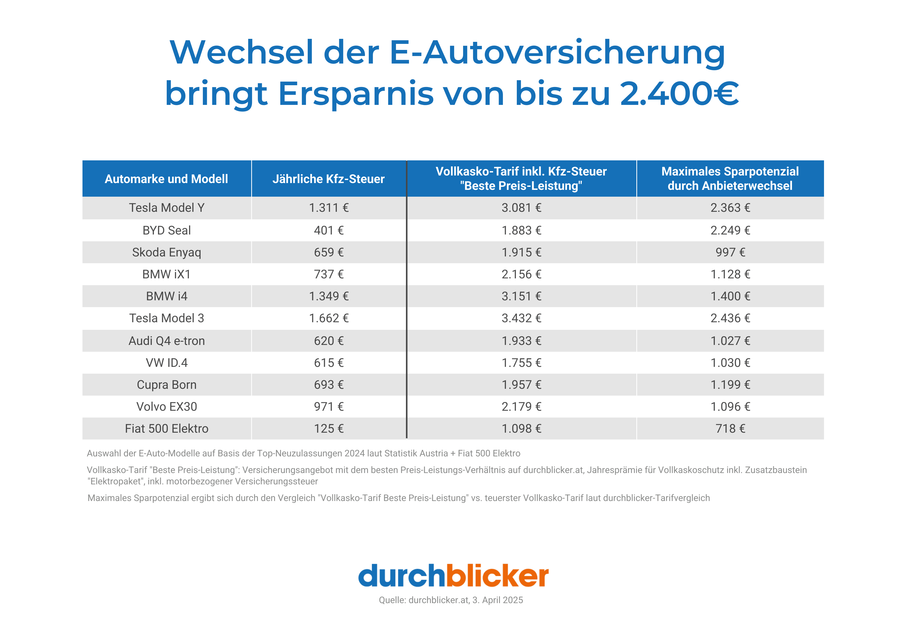 Eine Tabelle mit dem Titel "Wechsel der E-Autoversicherung bringt Ersparnis von bis zu 2.400 €". Sie zeigt die jährliche Kfz-Steuer, den Vollkasko-Tarif inklusive Kfz-Steuer (beste Preis-Leistung) und das maximale Sparpotenzial durch Anbieterwechsel für verschiedene Automodelle. Die Tabelle enthält Daten für Marken wie Tesla, BYD, Skoda, BMW, Audi und Fiat. Darunter steht das Logo von "durchblicker", einer Vergleichsplattform.