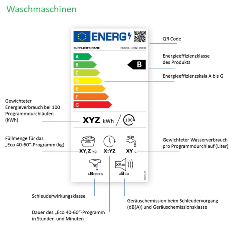 Das Bild zeigt ein Energielabel für Waschmaschinen. Oben befindet sich das EU-Logo und ein QR-Code. Darunter ist eine farbige Skala von A (grün) bis G (rot) zur Energieeffizienz, mit einem Pfeil bei B. Es gibt Angaben zu Stromverbrauch in kWh, Kapazität in kg, Wassermenge in Litern, Lärmemissionen in Dezibel und eine Abbildung einer Waschmaschine im Schleudergang. Weitere Symbole zeigen zusätzliche Informationen und Kategorien an.