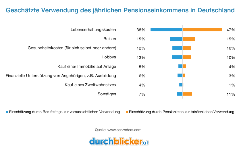 Balkendiagramm, das die geschätzte Verwendung des jährlichen Pensionseinkommens in Deutschland vergleicht. Die Kategorien umfassen: Lebenshaltungskosten (38% von Berufstätigen, 47% von Pensionisten), Reisen (15% von beiden Gruppen), Gesundheitskosten (12% von Berufstätigen, 10% von Pensionisten), Hobbys (13% von Berufstätigen, 10% von Pensionisten), Kauf einer Immobilie (5% von Berufstätigen, 4% von Pensionisten), finanzielle Unterstützung von Angehörigen (6% von Berufstätigen, 3% von Pensionisten), Kauf eines Zweitwohnsitzes (4% von Berufstätigen, 1% von Pensionisten) und Sonstiges (7% von Berufstätigen, 11% von Pensionisten). Die Datenquelle ist www.schroders.com.