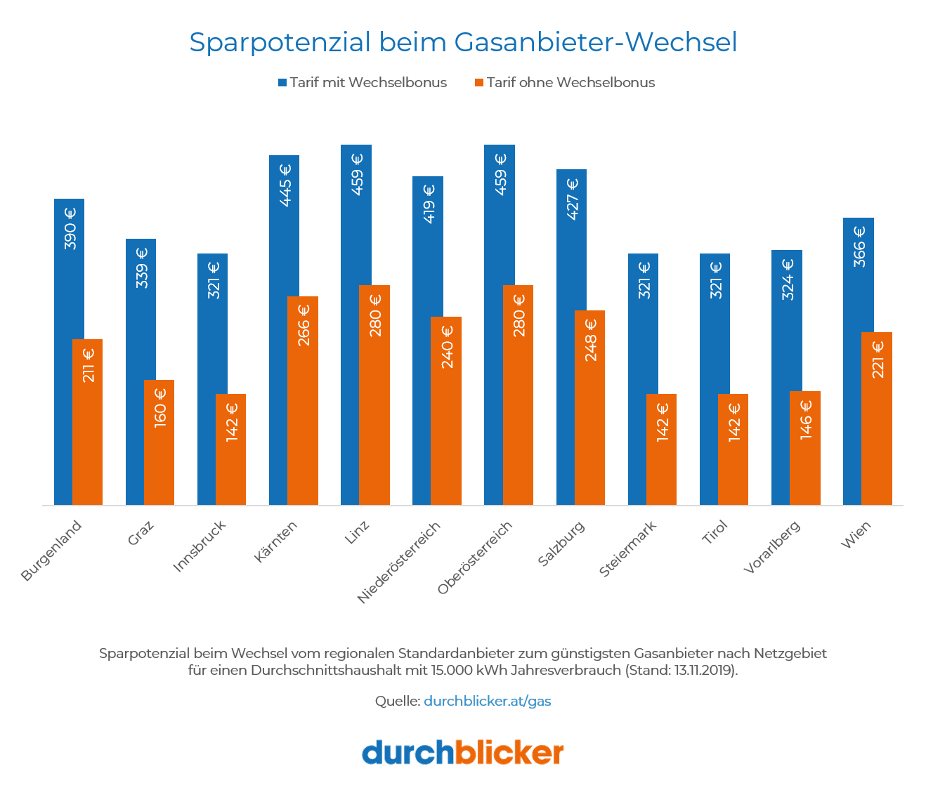 Balkendiagramm, das das Sparpotenzial beim Wechsel des Gasanbieters für verschiedene Regionen in Österreich vergleicht. Es zeigt zwei Balken pro Region: einen blauen für den Tarif mit Wechselbonus und einen orangefarbenen für den Tarif ohne Wechselbonus. In Burgenland ist das Sparpotenzial am größten, während Tirol, Steiermark und Vorarlberg die geringsten Vorteile zeigen. Der durchschnittliche Jahresverbrauch beträgt 15.000 kWh, Stand am 13. November 2019. Quelle: durchblicker.at/gas.