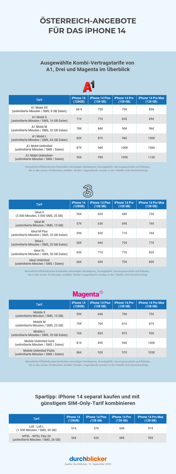 Infografik, die die österreichischen Angebote für das iPhone 14 mit verschiedenen Tarifen von A1, Drei und Magenta vergleicht. Die Tabelle listet Preise und Leistungen für iPhone 14 Modelle mit 128 GB in Verbindung mit diversen Mobilfunktarifen auf, einschließlich Minuten, SMS und Daten. Die Angebote der Anbieter werden in separaten Abschnitten dargestellt, mit einem zusätzlichen Abschnitt für SIM-Only-Tarifempfehlungen. Anbieterlogos und Markennamen sind in ihrem jeweiligen Abschnitt prominent platziert. Textliche Hinweise für die Berechnung der monatlichen Effektivkosten sind unterhalb der Tabellen eingefügt. Abgeschlossen wird die Grafik mit einem Hinweis des Anbieters "durchblicker".
