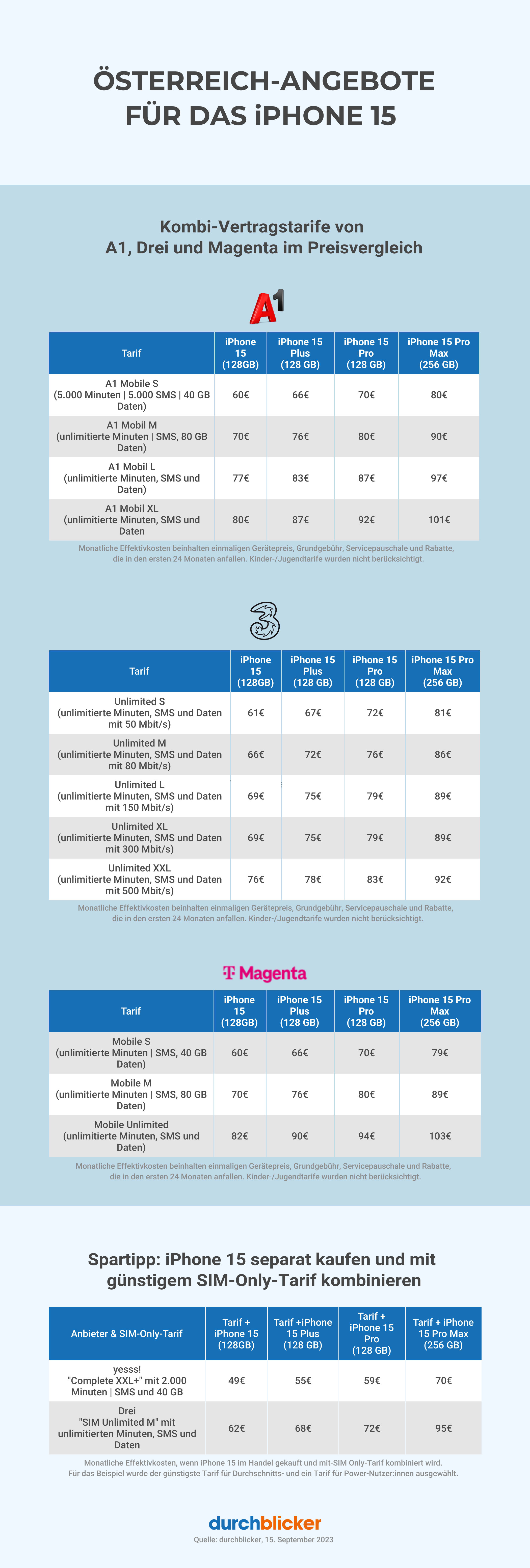 Infografik mit einem Preisvergleich für iPhone 15 Angebote in Österreich für die Anbieter A1, Drei und Magenta. Die Grafik zeigt monatliche Effektivkosten für verschiedene iPhone 15 Modelle (128 GB und 256 GB) in Kombination mit vertraglich gebundenen Tarifen. A1 bietet Tarife von "A1 Mobile S" bis "A1 Mobile XL" mit bis zu unbegrenzten Minuten, SMS und Daten. Drei offeriert "Unlimited" Tarife mit verschiedenen Datenraten, während Magenta Tarife mit ähnlichen Datenoptionen bereitstellt. Zusätzlich wird ein Sparvorschlag präsentiert, der zeigt, dass ein separater Kauf des iPhone 15 mit einem "SIM-Only"-Tarif von yesss! oder Drei die Kosten reduzieren kann. Quelle: durchblicker, Stand 15. September 2023.