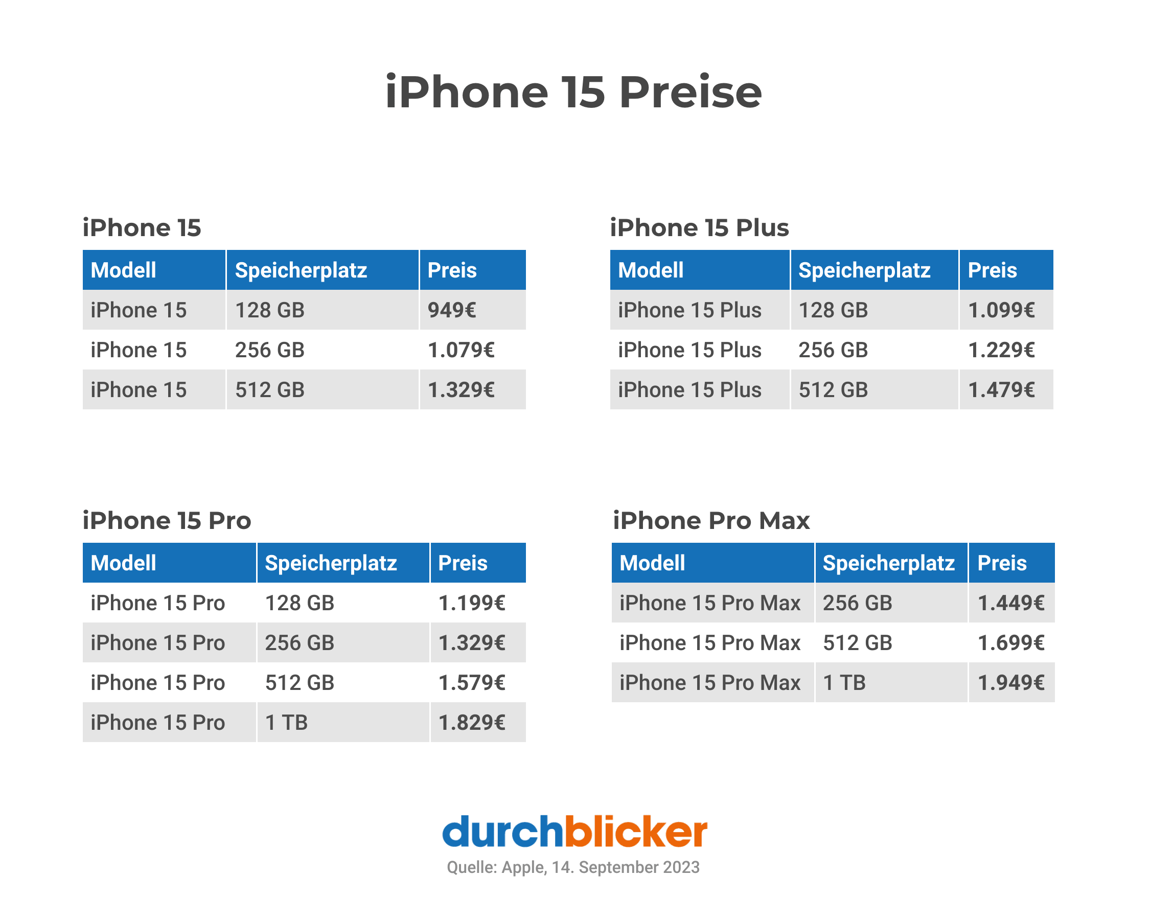 Das Bild zeigt eine übersichtliche Tabelle der Preise für verschiedene iPhone 15 Modelle mit unterschiedlichen Speicheroptionen. Es sind vier Kategorien: iPhone 15, iPhone 15 Plus, iPhone 15 Pro und iPhone 15 Pro Max. Unter jeder Kategorie sind die Modellvarianten mit ihren Speicherplätzen und Preisen aufgelistet. Ganz unten rechts ist das Logo von "durchblicker" zu sehen, mit der Quellenangabe "Quelle: Apple, 14. September 2023".
