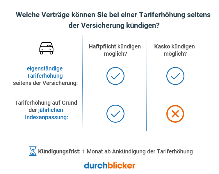 Eine Infografik zum Thema Kündigungsmöglichkeiten bei Tarifänderungen von Versicherungen. Die Grafik zeigt eine Tabelle mit zwei Spalten: "Haftpflicht kündigen möglich?" und "Kasko kündigen möglich?". Es wird unterschieden zwischen einer eigenständigen Tariferhöhung, die beide Kündigungsmöglichkeiten erlaubt, und einer Erhöhung aufgrund der jährlichen Indexanpassung, die nur die Kündigung der Haftpflicht ermöglicht (rotes "X" bei Kasko). Darunter ist ein Hinweis zur Kündigungsfrist (1 Monat ab Ankündigung der Erhöhung). Unten rechts ist das durchblicker-Logo platziert.