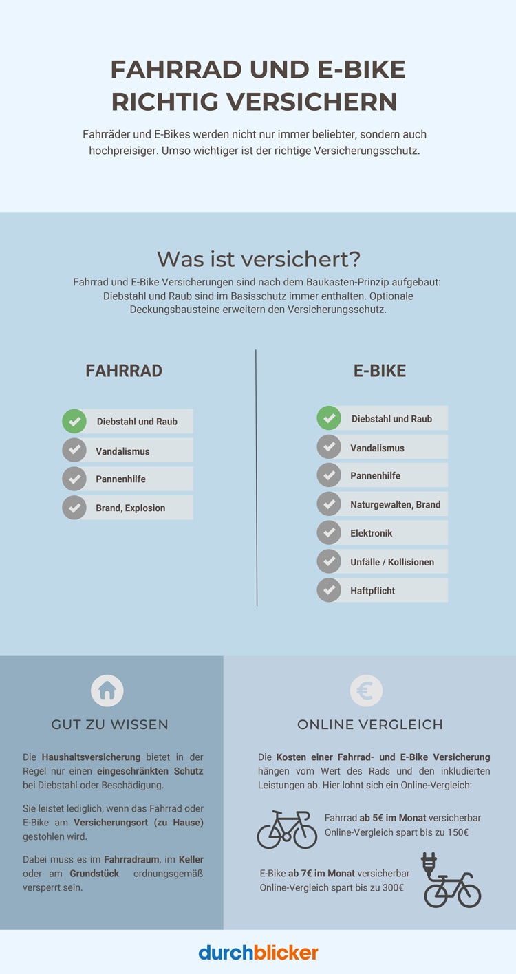 Infografik über die Versicherung von Fahrrädern und E-Bikes. Im oberen Teil steht der Titel "Fahrrad und E-Bike richtig versichern" mit einem kleinen Text darunter, der die Bedeutung des passenden Versicherungsschutzes betont. Im mittleren Abschnitt wird eine Tabelle mit abgedeckten Risiken aufgelistet. Für Fahrräder sind Diebstahl und Raub, Vandalismus, Pannenhilfe sowie Brand und Explosion abgedeckt. Für E-Bikes sind zusätzlich zu Diebstahl und Raub auch Vandalismus, Pannenhilfe, Naturgewalten, Elektronik, Unfälle/Kollisionen und Haftpflicht versichert. Im unteren Abschnitt gibt es zwei Boxen: Links "Gut zu wissen" mit Informationen über den eingeschränkten Schutz durch die Haushaltsversicherung, und rechts "Online Vergleich" mit Details über die Kosten der Versicherungen und Einsparmöglichkeiten. Unten ist das Logo von "durchblicker" zu sehen.