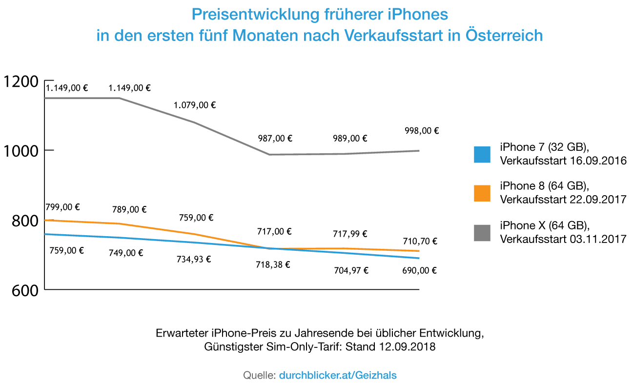 Grafik der Preisentwicklung früherer iPhones in den ersten fünf Monaten nach Verkaufsstart in Österreich. Die y-Achse zeigt die Preise in Euro, die von 600 € bis 1200 € reichen. Die x-Achse repräsentiert die Monate. Drei Linien zeigen die Preisveränderungen von drei iPhone-Modellen: iPhone 7 (32 GB) in Blau, iPhone 8 (64 GB) in Orange und iPhone X (64 GB) in Grau. Die Preise aller Modelle zeigen einen allgemeinen Abwärtstrend, wobei das iPhone 7 von 759 € auf 690 €, das iPhone 8 von 799 € auf 710,70 € und das iPhone X von 1149 € auf 998 € fällt. Ein erklärender Text und die Quelle "durchblicker.at/Geizhals" sind unter der Grafik angegeben.