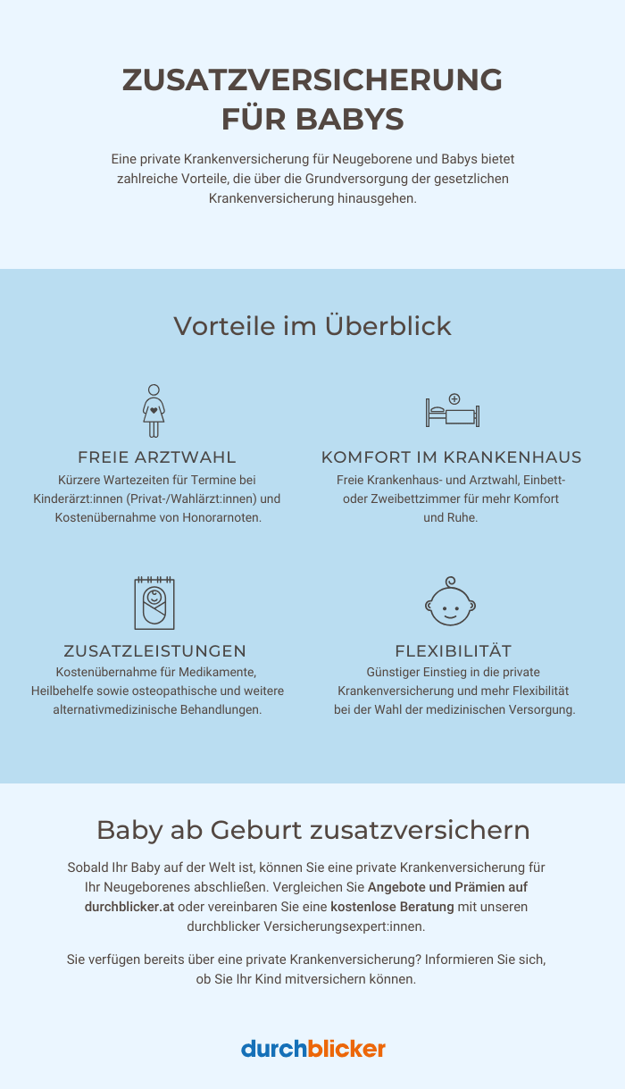 Ein informatives Poster über die Zusatzversicherung für Babys, das die Vorteile wie freie Arztwahl, Komfort im Krankenhaus, Zusatzleistungen und Flexibilität beschreibt. Es enthält auch einen Aufruf zur Handlung, um Neugeborene privat zu versichern und verweist auf die Webseite "durchblicker.at" für weitere Informationen. Optisch illustriert mit kleinen Symbolen wie einem Arzt, einem Krankenhausbett, einem Medikament und einem Babygesicht.
