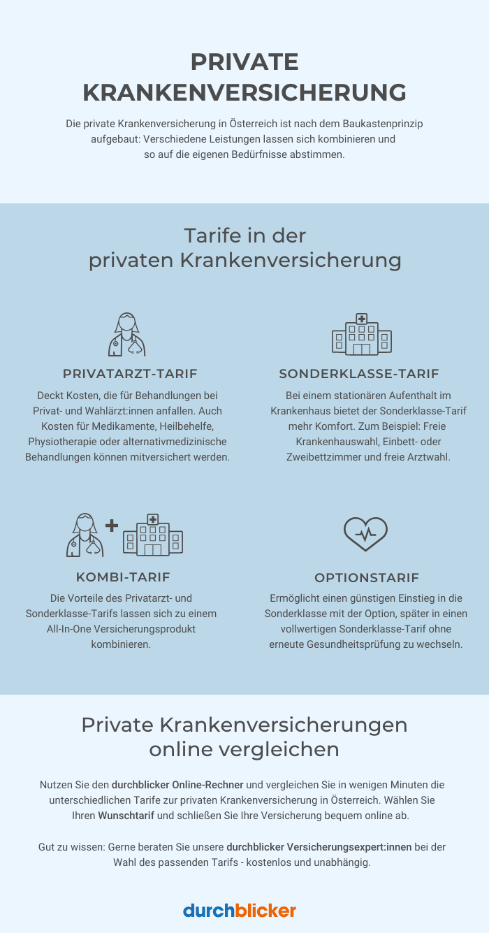 Infografik über private Krankenversicherungen in Österreich, die das Baukastenprinzip für anpassbare Leistungen erklärt. Es werden vier Tarifmöglichkeiten vorgestellt: Privatarzt-Tarif, Sonderklasse-Tarif, Kombi-Tarif und Optionstarif. Jede Option hat eine kurze Beschreibung und ist mit einfachen, symbolischen Illustrationen wie einem Arzt, einem Krankenhaus und einem Herz versehen. Am unteren Rand wird die Möglichkeit hervorgehoben, private Krankenversicherungen online zu vergleichen, unterstützt vom Dienstleister durchblicker.
