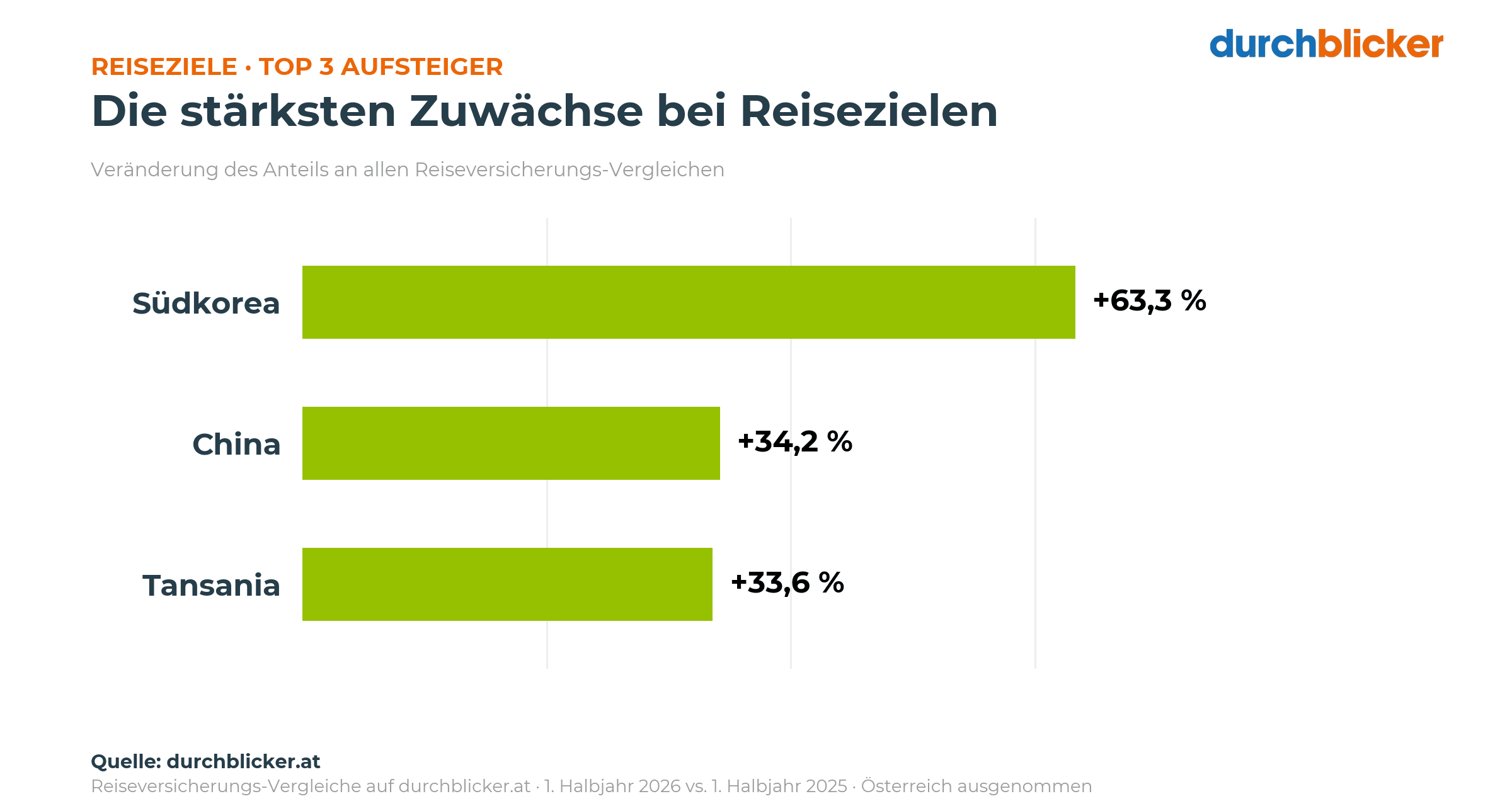 ALT-Tag: Eine Grafik zeigt die drei Reiseziele mit den höchsten Zuwächsen bei Reiseversicherungen. Südkorea liegt auf Platz 1 mit +63,3 %, gefolgt von China mit +34,2 % und Tansania mit +33,6 %. Die Balkendiagramme sind grün hervorgehoben. Oben steht die Überschrift "Reiseziele - Top 3 Aufsteiger: Die stärksten Zuwächse bei Reisezielen". Logo "durchblicker" befindet sich oben rechts. Unten ist die Quellenangabe: "durchblicker.at".