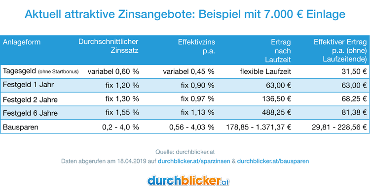 Eine Tabelle, die verschiedene Zinsangebote für eine Einlage von 7.000 € vergleicht. Die Spalten sind mit "Anlageform", "Durchschnittlicher Zinssatz", "Effektivzins p.a.", "Ertrag nach Laufzeit" und "Effektiver Ertrag p.a. (ohne Laufzeitende)" beschriftet. Die Anlageformen umfassen Tagesgeld, Festgeld für 1 Jahr, Festgeld für 2 Jahre, Festgeld für 6 Jahre und Bausparen, mit variablen und fixen Zinssätzen. Am unteren Rand der Tabelle ist die Quelle durchblicker.at angegeben mit dem Hinweis, dass die Daten am 18.04.2019 abgerufen wurden.