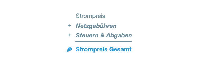 Textgrafik, die den Aufbau des Strompreises darstellt: „Strompreis“ gefolgt von „+ Netzgebühren“ (kursiv), „+ Steuern & Abgaben“ (kursiv) und unter einer Linie zusammengefasst „Strompreis Gesamt“ in Blau mit einem Blattsymbol davor. Der Hintergrund ist schwarz.