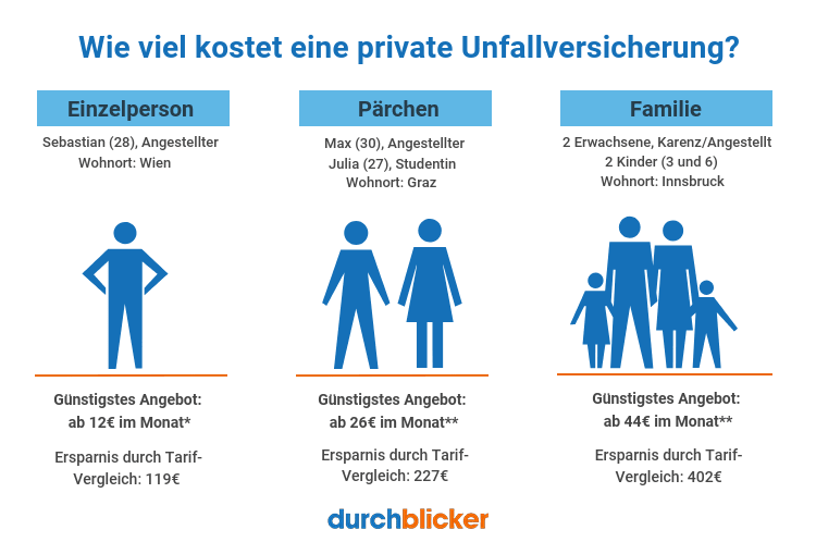 Eine Infografik mit dem Titel "Wie viel kostet eine private Unfallversicherung?" zeigt drei Kategorien: Einzelperson, Pärchen und Familie, mit Symbolen für jede Kategorie. Für jede Gruppe sind Angaben zur günstigsten Versicherungsprämie und möglichen Ersparnissen durch Tarifvergleich aufgeführt. Eine Einzelperson hat z.B. Versicherungskosten ab 12€ pro Monat und kann 119€ sparen. Ein Pärchen zahlt ab 26€ und spart 227€, während eine Familie ab 44€ zahlt und 402€ sparen kann. Die Informationen sind in drei Spalten präsentiert, die mit blauen und orangefarbenen Akzenten gestaltet sind.