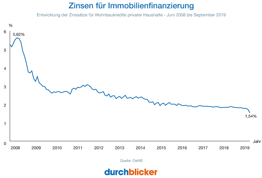 Liniendiagramm zeigt die Entwicklung der Zinssätze für Wohnbaukredite privater Haushalte in Österreich von Juni 2008 bis September 2019. Der Zinssatz fällt von 5,62 % im Jahr 2008 kontinuierlich auf 1,54 % im Jahr 2019. Die X-Achse stellt die Jahre dar, während die Y-Achse den Zinssatz in Prozent angibt. Die Grafik ist mit einem durchblicker Logo versehen, und die Quelle ist OeNB.