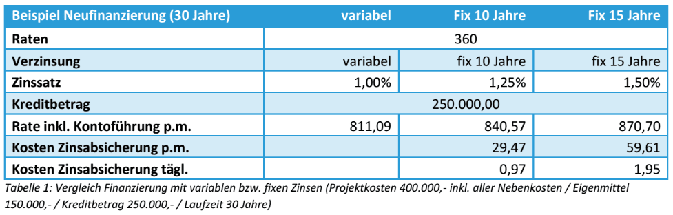 Beispiel Neufinanzierung