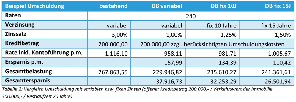 Beispiel Umschuldung