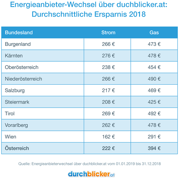 Energieanbieter wechseln