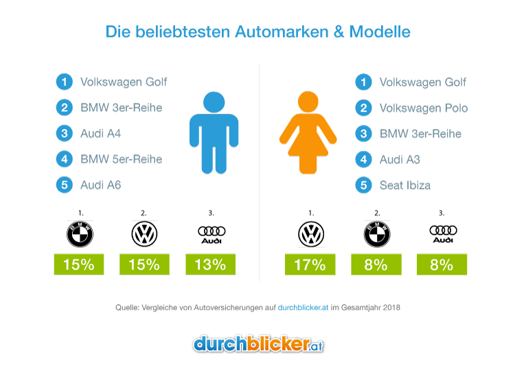 Welche Autos Frauen Manner Fahren Wie Viel Ihre Versicherung Kostet Durchblicker At