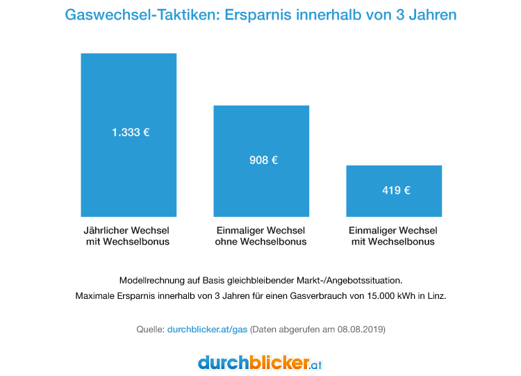 Gasanbieter-Wechsel Ersparnis