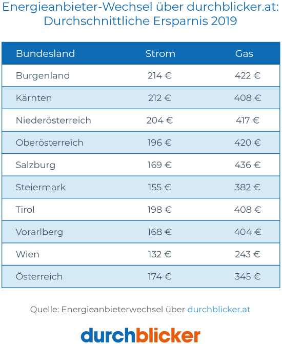 Energie-Ersparnis 2019