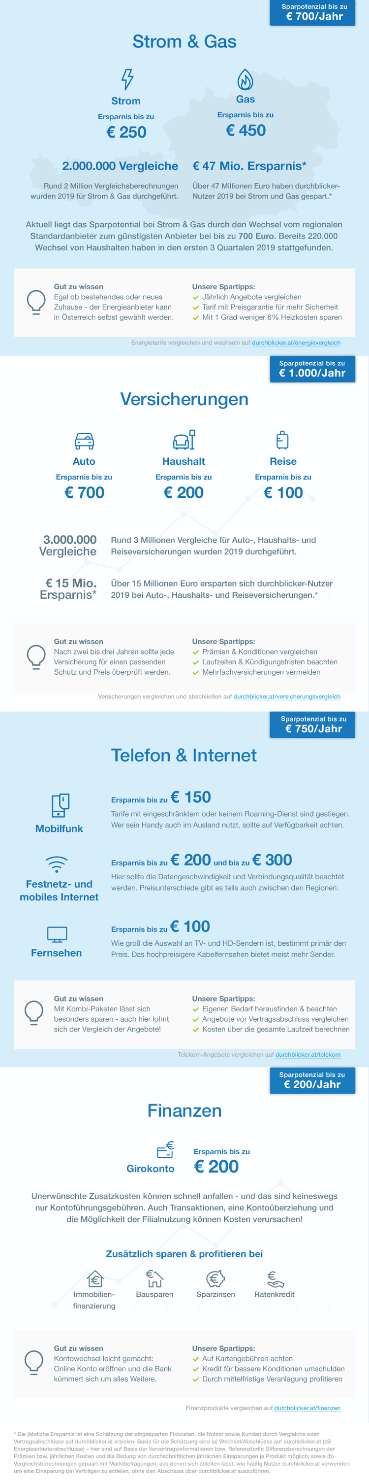 Geld sparen Tipps