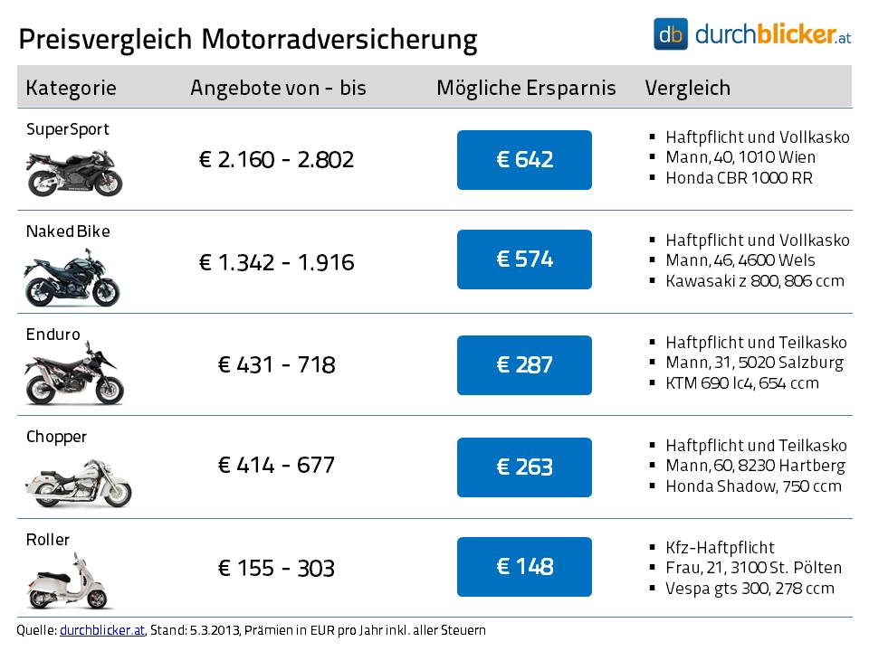 Vergleich Motorradversicherung_2013