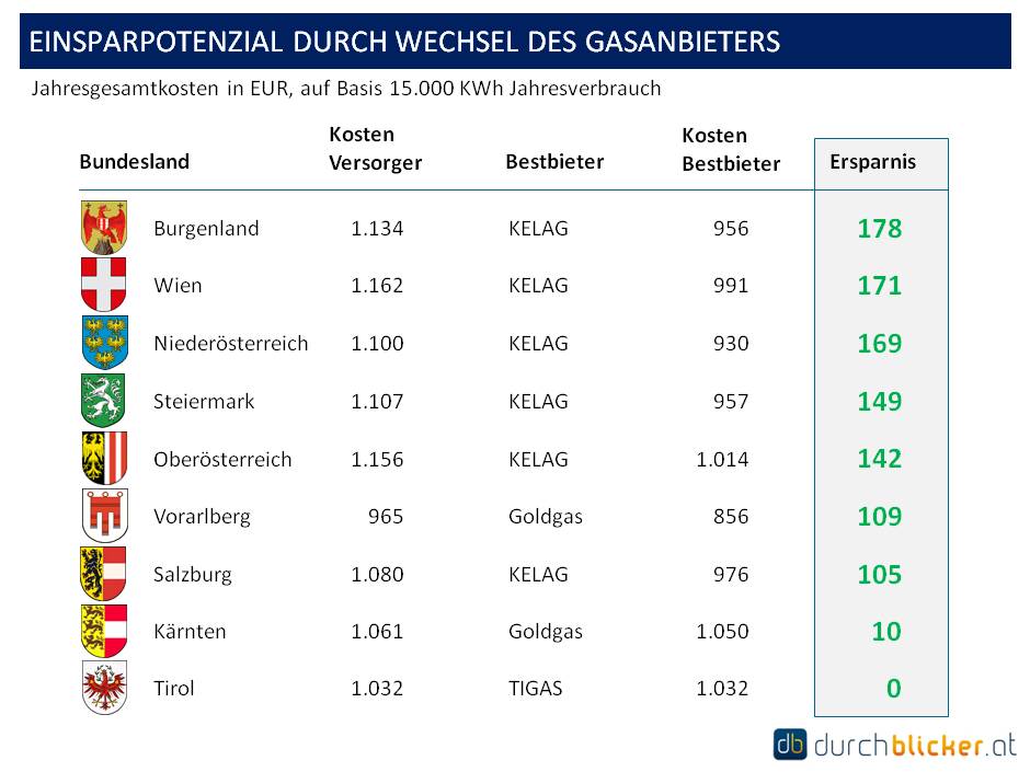 Einsparpotenzial durch Anbieterwechsel Gas Bis zu 178 Euro durch Anbieterwechsel sparen