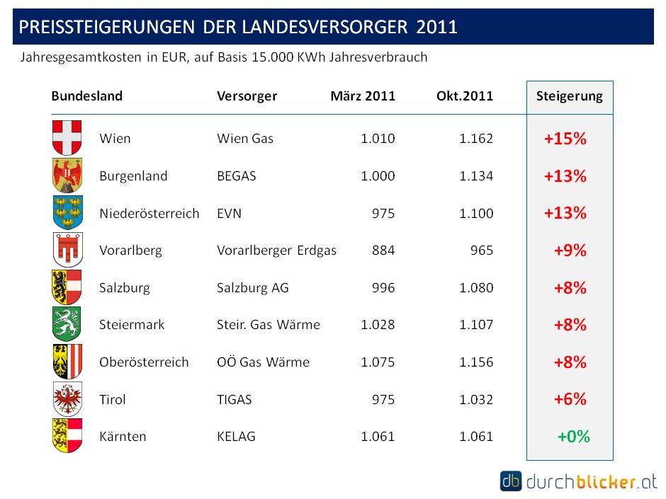 Preissteigerungen der Landesversorger 2011 Preissteigerungen in 2011 bis zu 15% der Jahresgesamtkosten