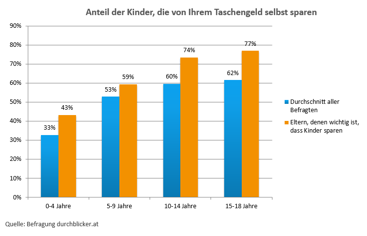 Sparen: Wie viel?