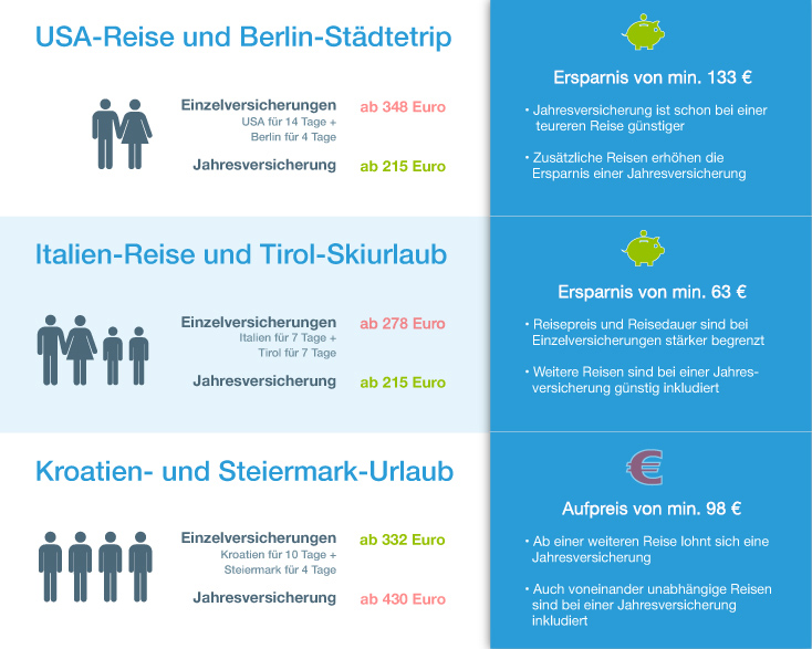 Reiseversicherung Vergleich