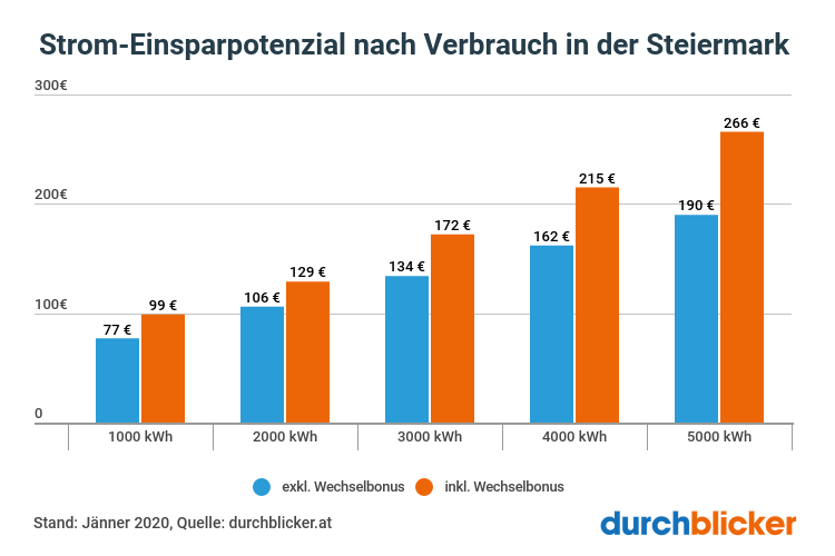 Strom Einsparpotenzial in der Steiermark