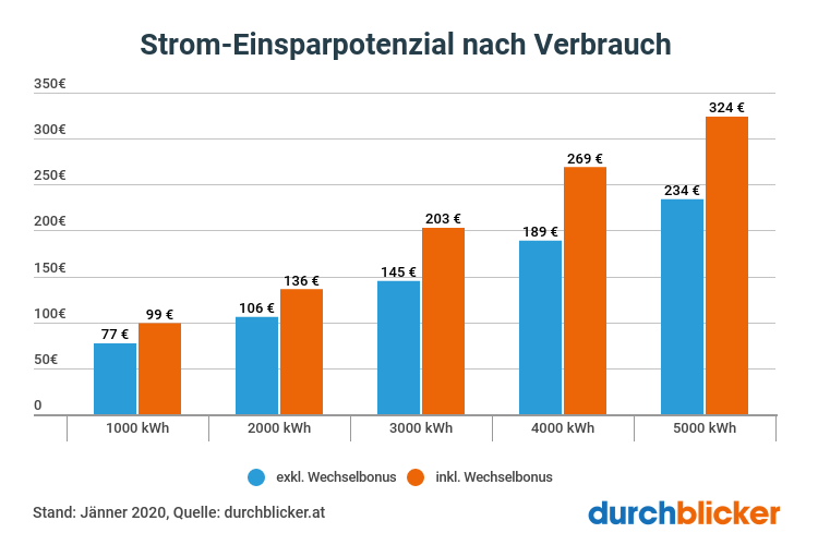 Strompreise Vergleichen