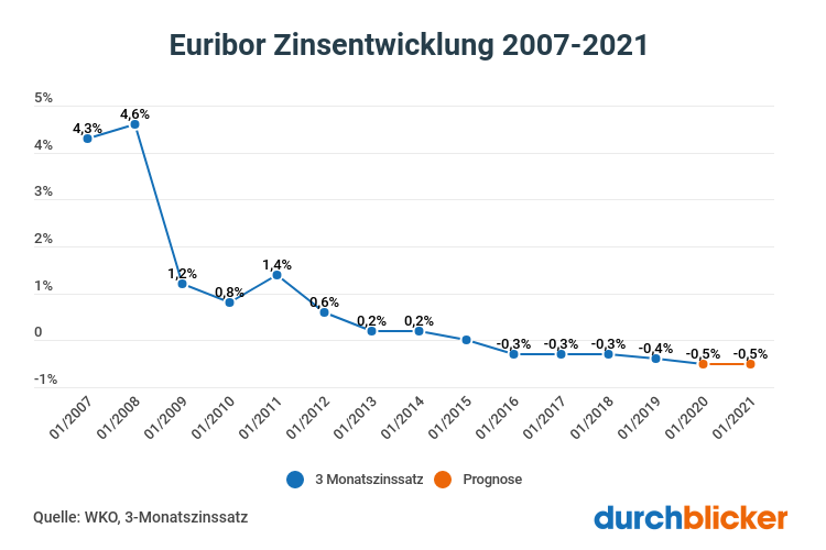 Autokredit Rechner Vergleich Osterreich Durchblicker At
