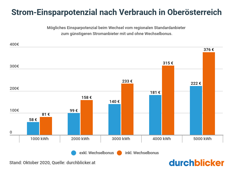 Strom Einsparpotenzial Oberösterreich