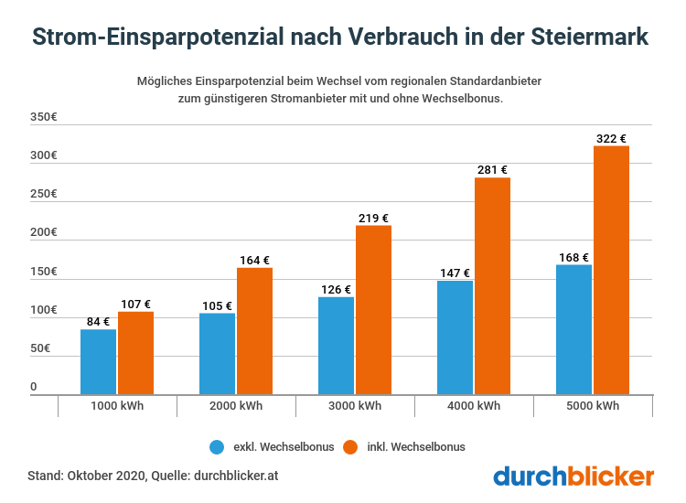 Strom Einsparpotenzial Steiermark