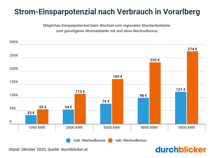 Strom Einsparpotenzial Vorarlberg