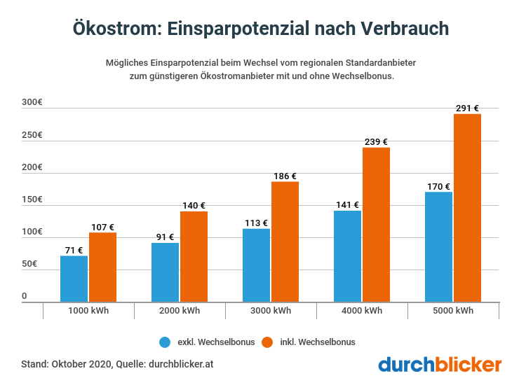 Ökostrom Einsparpotenzial Österreich