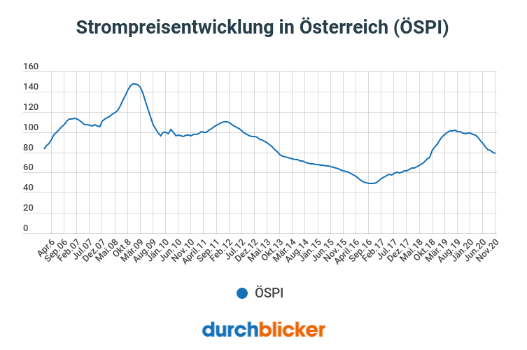 Strompreisindex Entwicklung