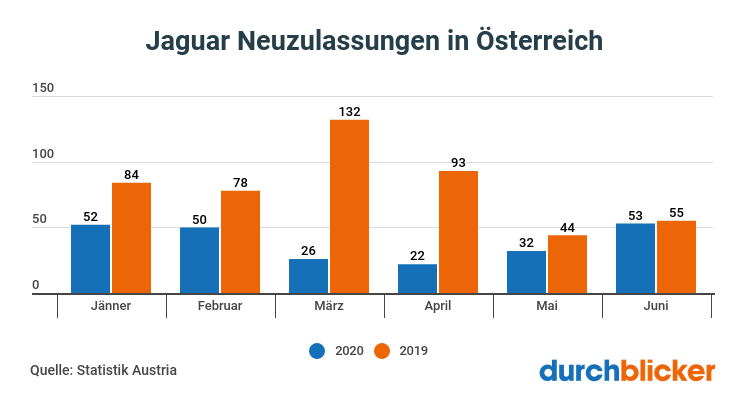 Jaguar Neuzulassungen Österreich